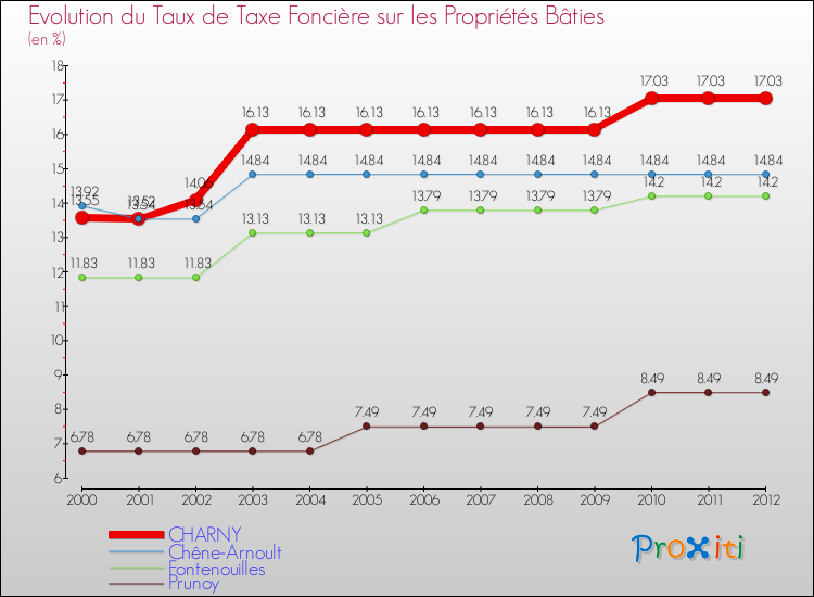 Evolution du taux de la taxe foncière sur le bati pour CHARNY et les communes proches de 2000 à 2012 Comparaison des taux de taxe foncière sur le bati pour CHARNY et les communes voisines de 2000 à 2012