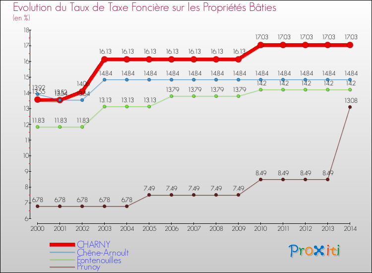 Evolution du taux de la taxe foncière sur le bati pour CHARNY et les communes proches de 2000 à 2014 Comparaison des taux de taxe foncière sur le bati pour CHARNY et les communes voisines de 2000 à 2014