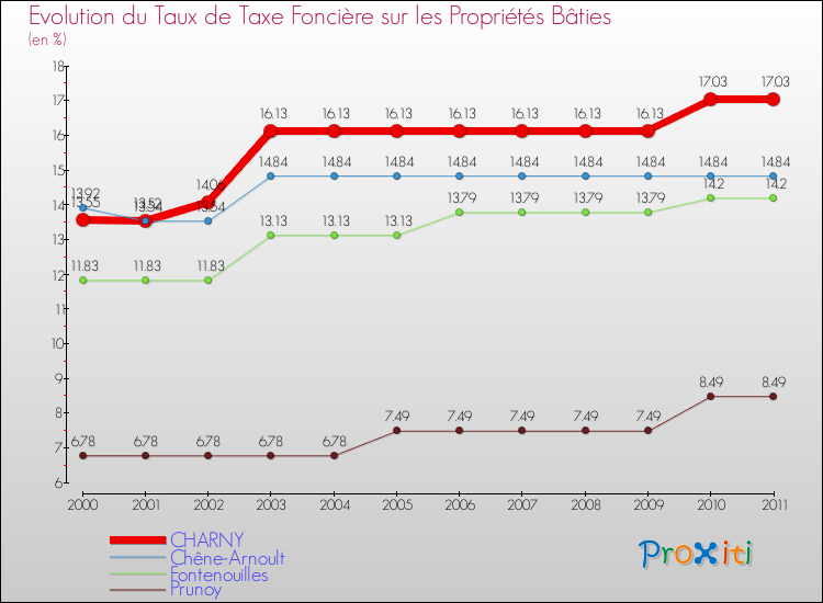 Evolution du taux de la taxe foncière sur le bati pour CHARNY et les communes proches Comparaison des taux de taxe foncière sur le bati pour CHARNY et les communes voisines