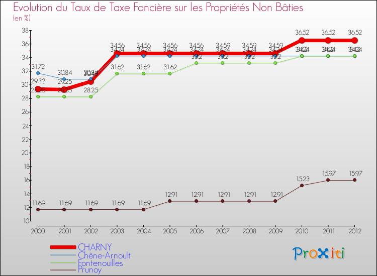 Evolution du taux de la taxe foncière sur les immeubles et terrains non batis pour CHARNY et les communes proches de 2000 à 2012 Comparaison des taux de la taxe foncière sur les immeubles et terrains non batis pour CHARNY et les communes voisines de 2000 à 2012