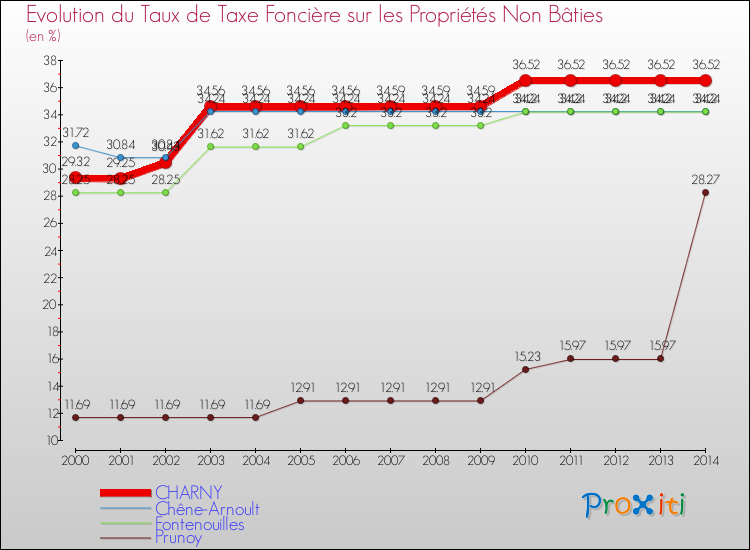 Evolution du taux de la taxe foncière sur les immeubles et terrains non batis pour CHARNY et les communes proches de 2000 à 2014 Comparaison des taux de la taxe foncière sur les immeubles et terrains non batis pour CHARNY et les communes voisines de 2000 à 2014