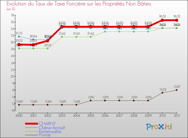 Evolution du taux de la taxe foncière sur les immeubles et terrains non batis pour CHARNY et les communes proches Comparaison des taux de la taxe foncière sur les immeubles et terrains non batis pour CHARNY et les communes voisines
