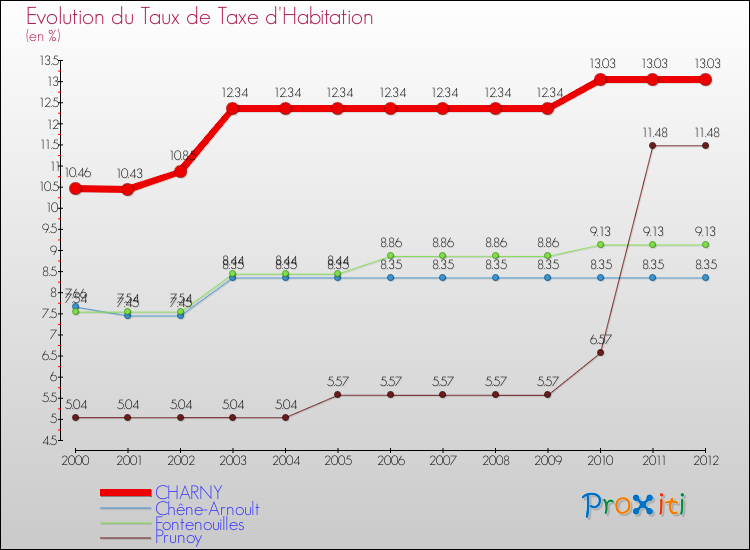 Evolution du taux de la taxe d'habitation pour CHARNY et les communes proches Comparaison des taux de la taxe d'habitation pour CHARNY et les communes voisines