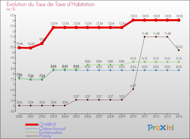 Evolution du taux de la taxe d'habitation pour CHARNY et les communes proches de 2000 à 2014 Comparaison des taux de la taxe d'habitation pour CHARNY et les communes voisines de 2000 à 2014