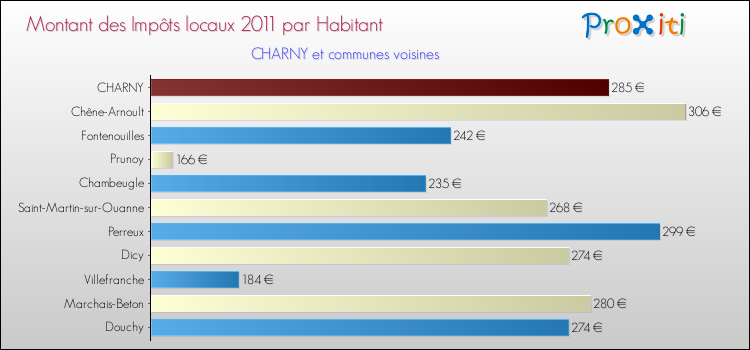 Montant des impôts locaux par Habitant pour CHARNY et les communes proches Comparaison des impôts locaux par habitant pour CHARNY et les communes voisines