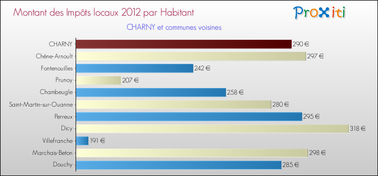 Montant des impôts locaux par Habitant pour CHARNY et les communes proches Comparaison des impôts locaux par habitant pour CHARNY et les communes voisines