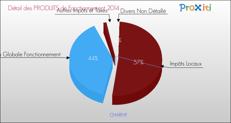 Décomposition du Budget de Fonctionnement 2014 de la commune de CHARNY Budget de Fonctionnement 2014 pour la commune de CHARNY