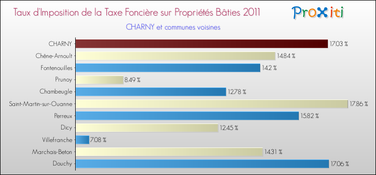 Taux d'imposition de la taxe foncière sur le bati 2011 pour CHARNY et les communes proches Comparaison des taux d'imposition de la taxe foncière sur le bati 2011 pour CHARNY et les communes voisines