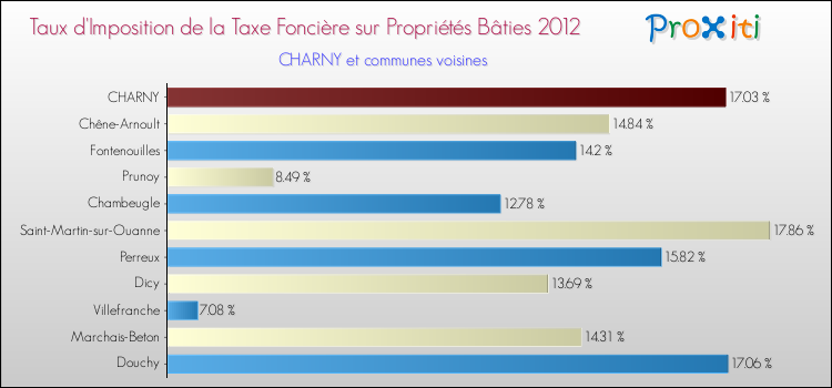 Taux d'imposition de la taxe foncière sur le bati 2012 pour CHARNY et les communes proches Comparaison des taux d'imposition de la taxe foncière sur le bati 2012 pour CHARNY et les communes voisines