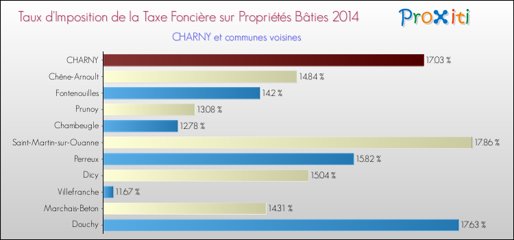 Taux d'imposition de la taxe foncière sur le bati 2014 pour CHARNY et les communes proches Comparaison des taux d'imposition de la taxe foncière sur le bati 2014 pour CHARNY et les communes voisines