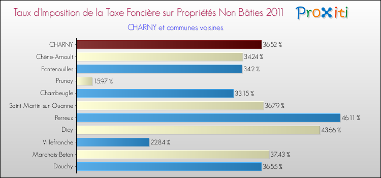 Taux d'imposition de la taxe foncière sur les immeubles et terrains non batis 2011 pour CHARNY et les communes proches Comparaison des taux d'imposition de la taxe foncière sur les immeubles et terrains non batis 2011 pour CHARNY et les communes voisines