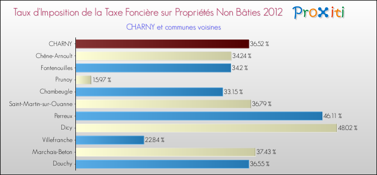 Taux d'imposition de la taxe foncière sur les immeubles et terrains non batis 2012 pour CHARNY et les communes proches Comparaison des taux d'imposition de la taxe foncière sur les immeubles et terrains non batis 2012 pour CHARNY et les communes voisines