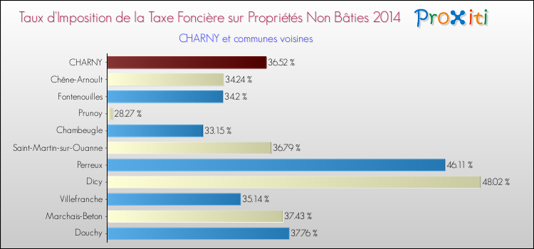 Taux d'imposition de la taxe foncière sur les immeubles et terrains non batis 2014 pour CHARNY et les communes proches Comparaison des taux d'imposition de la taxe foncière sur les immeubles et terrains non batis 2014 pour CHARNY et les communes voisines