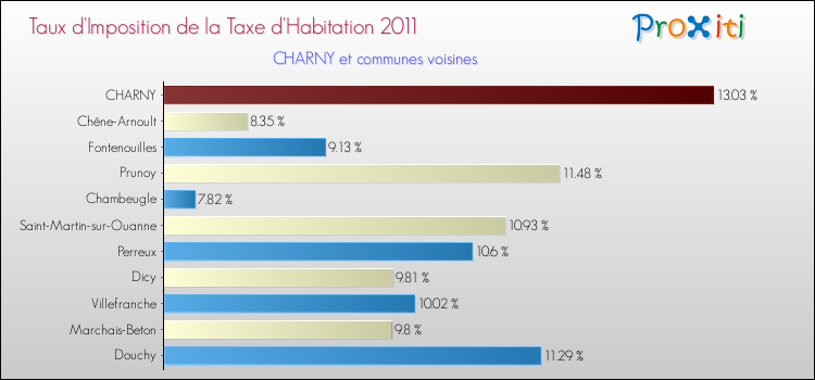 Taux d'imposition de la taxe d'habitation 2011 pour CHARNY et les communes proches Comparaison des taux d'imposition de la taxe d'habitation 2011 pour CHARNY et les communes voisines