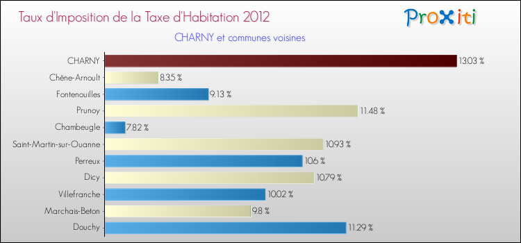 Taux d'imposition de la taxe d'habitation 2012 pour CHARNY et les communes proches Comparaison des taux d'imposition de la taxe d'habitation 2012 pour CHARNY et les communes voisines