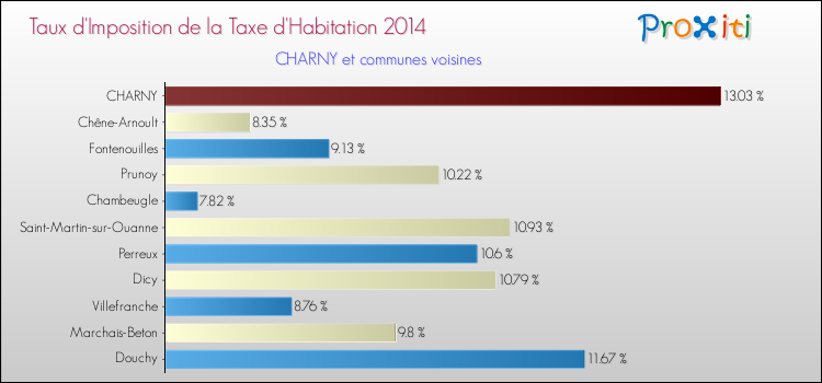 Taux d'imposition de la taxe d'habitation 2014 pour CHARNY et les communes proches Comparaison des taux d'imposition de la taxe d'habitation 2014 pour CHARNY et les communes voisines