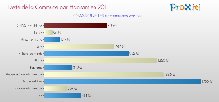 Dette par habitant de la commune en 2011 pour CHASSIGNELLES et les communes proches Comparaison de la dette par habitant de la commune en 2011 pour CHASSIGNELLES et les communes voisines