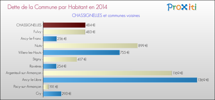 Dette par habitant de la commune en 2014 pour CHASSIGNELLES et les communes proches Comparaison de la dette par habitant de la commune en 2014 pour CHASSIGNELLES et les communes voisines