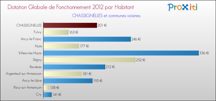 Montant des dotations globales de fonctionnement DGF par Habitant pour CHASSIGNELLES et les communes proches Comparaison des des dotations globales de fonctionnement DGF par habitant pour CHASSIGNELLES et les communes voisines