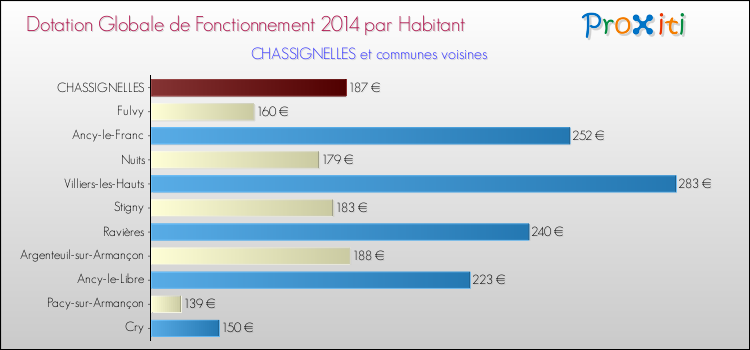 Montant des dotations globales de fonctionnement DGF par Habitant pour CHASSIGNELLES et les communes proches en 2014. Comparaison des des dotations globales de fonctionnement DGF par habitant pour CHASSIGNELLES et les communes voisines en 2014.