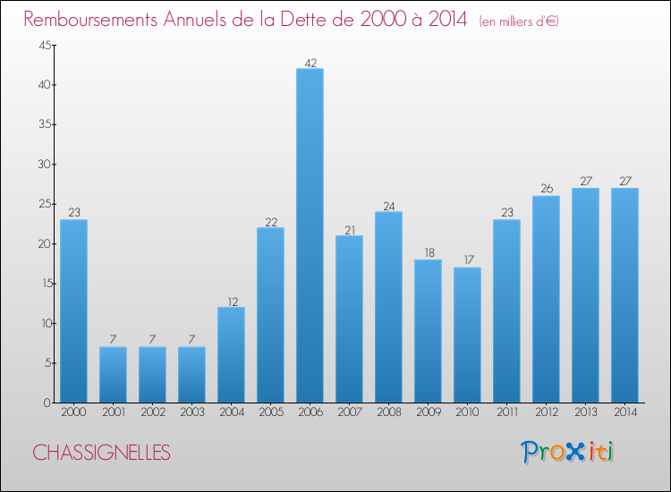 Evolution de l'annuité de la dette pour la commune de CHASSIGNELLES de 2000 à 2014 Annuités de la dette pour CHASSIGNELLES de 2000 à 2014