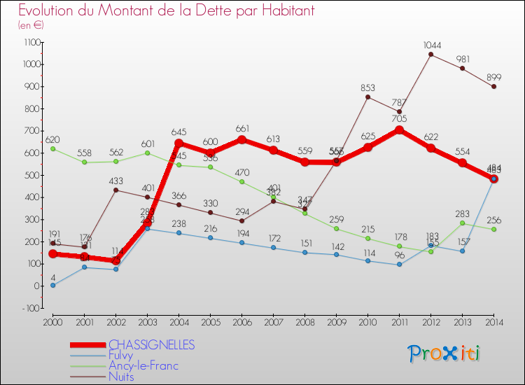 Evolution de la dette par habitant pour la commune de CHASSIGNELLES et les communes proches de 2000 à 2014 Comparaison de la dette par habitant pour CHASSIGNELLES et les communes voisines de 2000 à 2014