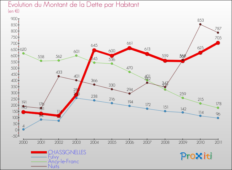 Evolution de la dette par habitant pour la commune de CHASSIGNELLES et les communes proches Comparaison de la dette par habitant pour CHASSIGNELLES et les communes voisines