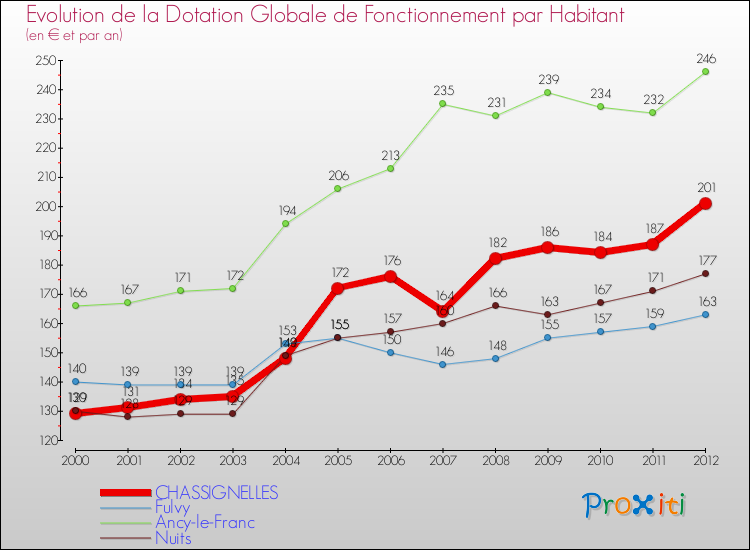Evolution et montant de la dotation globale de fonctionnement par Habitant pour CHASSIGNELLES et les communes proches Comparaison des dotations globales de fonctionnement par habitant pour CHASSIGNELLES et les communes voisines
