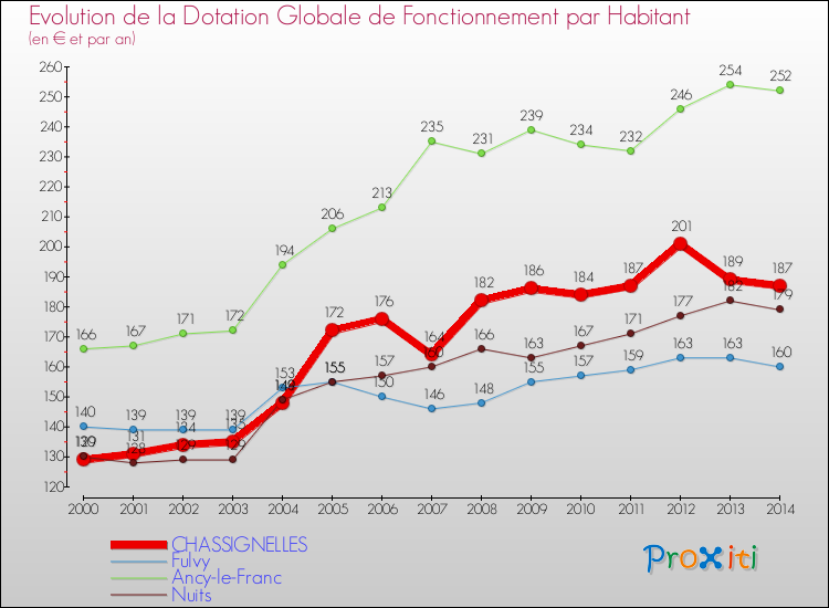 Evolution et montant de la dotation globale de fonctionnement par Habitant pour CHASSIGNELLES et les communes proches de 2000 à 2014. Comparaison des dotations globales de fonctionnement par habitant pour CHASSIGNELLES et les communes voisines de 2000 à 2014.