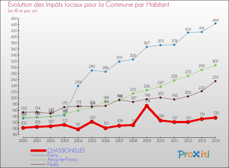 Evolution et montant des impôts locaux par Habitant pour CHASSIGNELLES et les communes proches de 2000 à 2014 Comparaison des impôts locaux par habitant pour CHASSIGNELLES et les communes voisines de 2000 à 2014