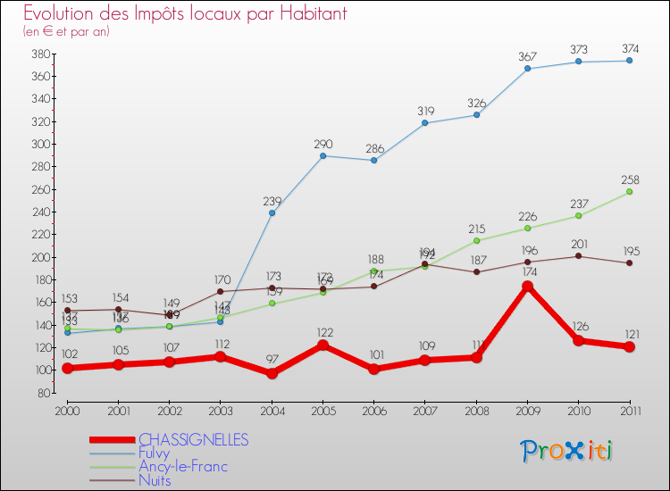 Evolution et montant des impôts locaux par Habitant pour CHASSIGNELLES et les communes proches Comparaison des impôts locaux par habitant pour CHASSIGNELLES et les communes voisines