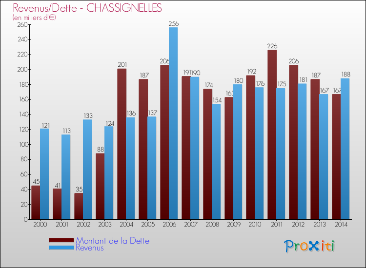 Evolution comparée de la dette et des revenus pour la commune de CHASSIGNELLES de 2000 à 2014 Comparaison de la dette et des revenus pour CHASSIGNELLES de 2000 à 2014