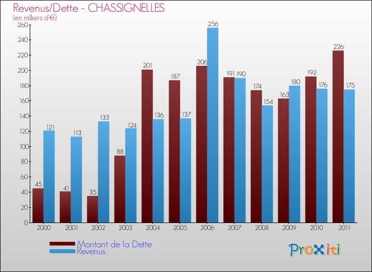 Evolution comparée de la dette et des revenus pour la commune de CHASSIGNELLES de 2000 à 2011 Comparaison de la dette et des revenus pour CHASSIGNELLES de 2000 à 2011