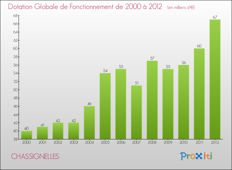 Evolution du montant de la Dotation Globale de Fonctionnement pour la commune de CHASSIGNELLES de 2000 à 2012 Evolution du montant de la Dotation Globale de Fonctionnement pour CHASSIGNELLES de 2000 à 2012