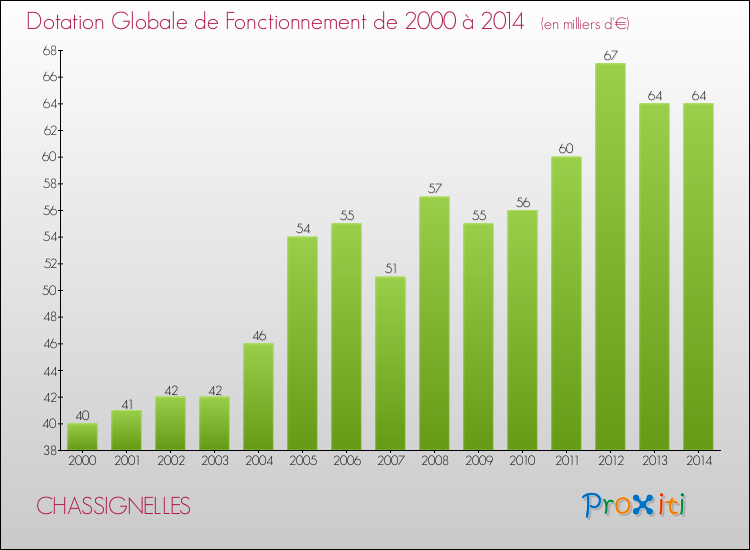 Evolution du montant de la Dotation Globale de Fonctionnement pour la commune de CHASSIGNELLES de 2000 à 2014 Evolution du montant de la Dotation Globale de Fonctionnement pour CHASSIGNELLES de 2000 à 2014