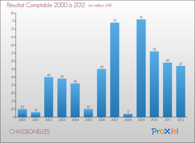 Evolution du résultat comptable pour la commune de CHASSIGNELLES de 2000 à 2012 Evolution du résultat comptable pour CHASSIGNELLES de 2000 à 2012