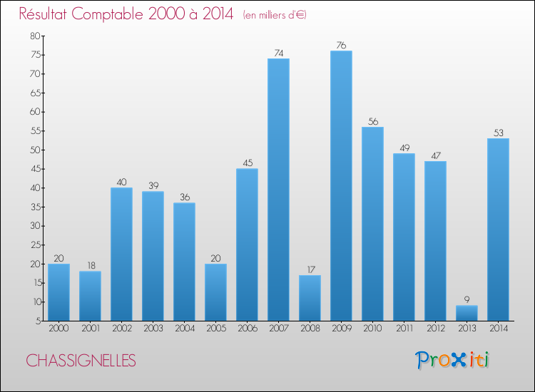 Evolution du résultat comptable pour la commune de CHASSIGNELLES de 2000 à 2014 Evolution du résultat comptable pour CHASSIGNELLES de 2000 à 2014