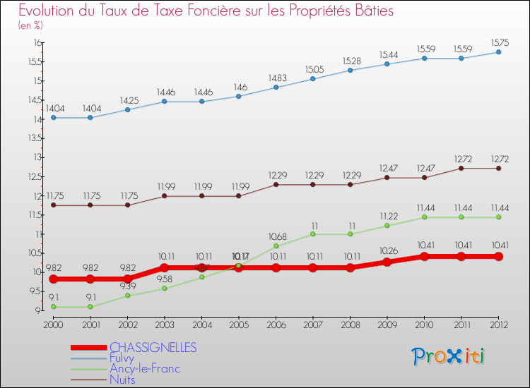 Evolution du taux de la taxe foncière sur le bati pour CHASSIGNELLES et les communes proches de 2000 à 2012 Comparaison des taux de taxe foncière sur le bati pour CHASSIGNELLES et les communes voisines de 2000 à 2012