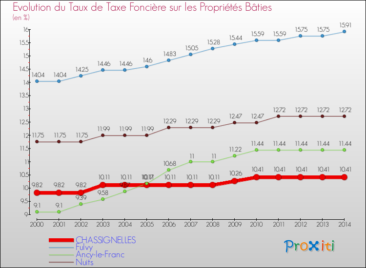 Evolution du taux de la taxe foncière sur le bati pour CHASSIGNELLES et les communes proches de 2000 à 2014 Comparaison des taux de taxe foncière sur le bati pour CHASSIGNELLES et les communes voisines de 2000 à 2014