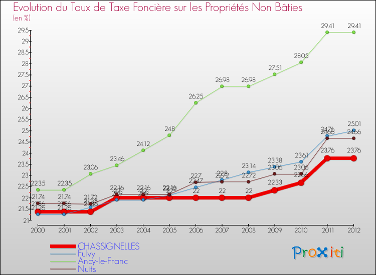 Evolution du taux de la taxe foncière sur les immeubles et terrains non batis pour CHASSIGNELLES et les communes proches de 2000 à 2012 Comparaison des taux de la taxe foncière sur les immeubles et terrains non batis pour CHASSIGNELLES et les communes voisines de 2000 à 2012