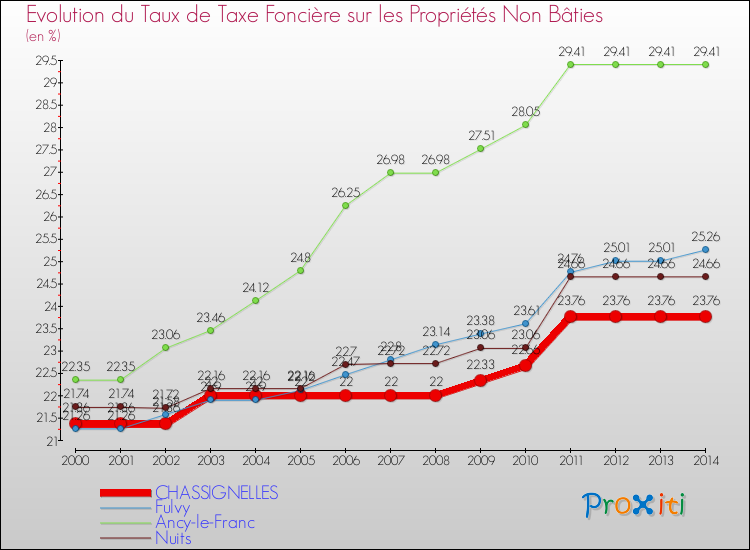 Evolution du taux de la taxe foncière sur les immeubles et terrains non batis pour CHASSIGNELLES et les communes proches de 2000 à 2014 Comparaison des taux de la taxe foncière sur les immeubles et terrains non batis pour CHASSIGNELLES et les communes voisines de 2000 à 2014