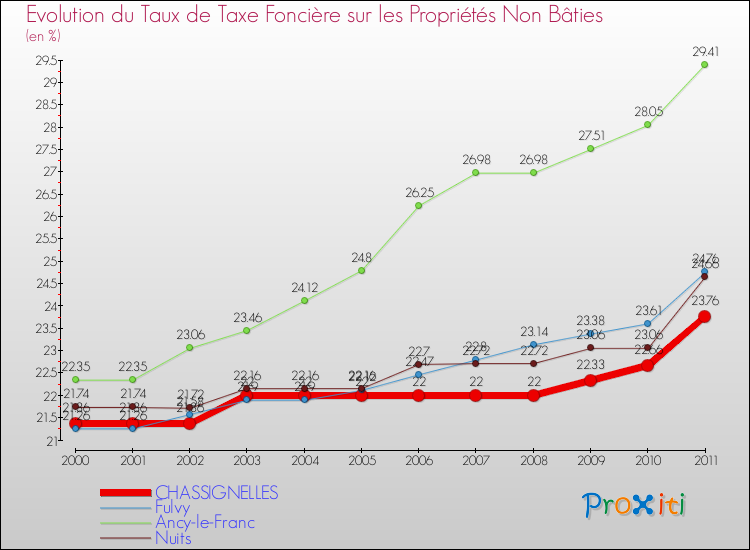 Evolution du taux de la taxe foncière sur les immeubles et terrains non batis pour CHASSIGNELLES et les communes proches Comparaison des taux de la taxe foncière sur les immeubles et terrains non batis pour CHASSIGNELLES et les communes voisines