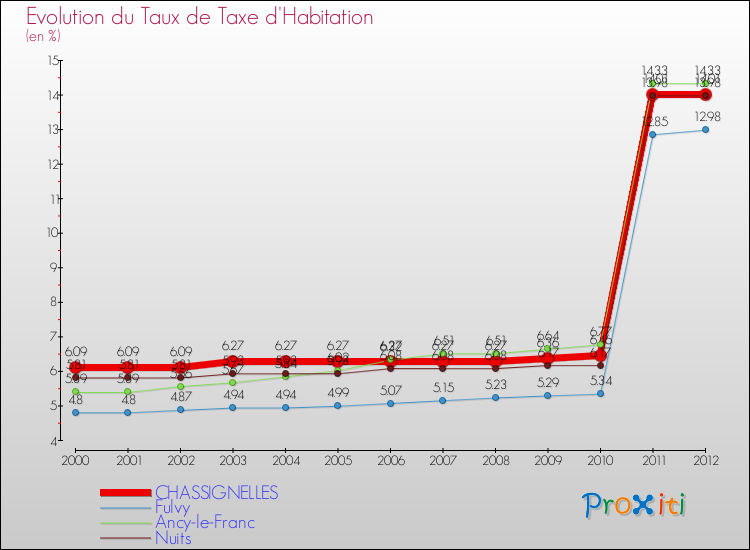 Evolution du taux de la taxe d'habitation pour CHASSIGNELLES et les communes proches Comparaison des taux de la taxe d'habitation pour CHASSIGNELLES et les communes voisines
