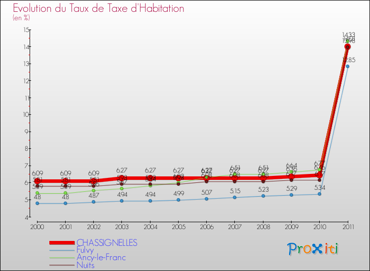 Evolution du taux de la taxe d'habitation pour CHASSIGNELLES et les communes proches Comparaison des taux de la taxe d'habitation pour CHASSIGNELLES et les communes voisines