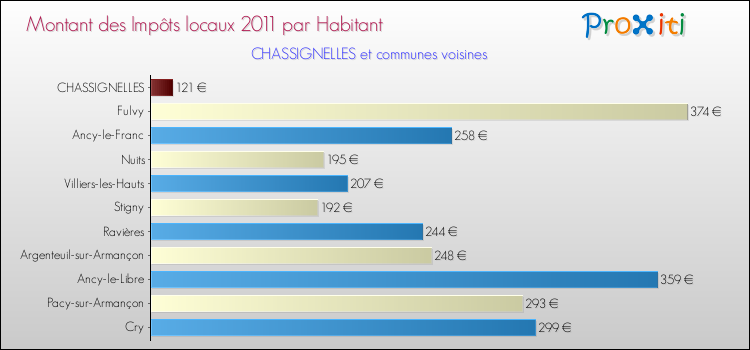 Montant des impôts locaux par Habitant pour CHASSIGNELLES et les communes proches Comparaison des impôts locaux par habitant pour CHASSIGNELLES et les communes voisines