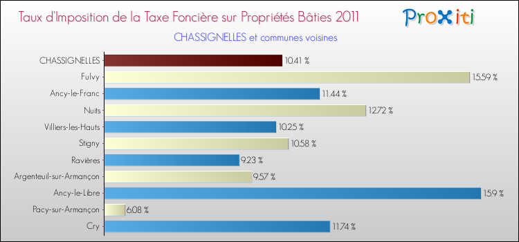 Taux d'imposition de la taxe foncière sur le bati 2011 pour CHASSIGNELLES et les communes proches Comparaison des taux d'imposition de la taxe foncière sur le bati 2011 pour CHASSIGNELLES et les communes voisines