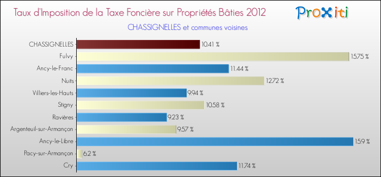 Taux d'imposition de la taxe foncière sur le bati 2012 pour CHASSIGNELLES et les communes proches Comparaison des taux d'imposition de la taxe foncière sur le bati 2012 pour CHASSIGNELLES et les communes voisines