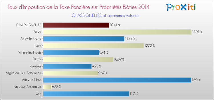 Taux d'imposition de la taxe foncière sur le bati 2014 pour CHASSIGNELLES et les communes proches Comparaison des taux d'imposition de la taxe foncière sur le bati 2014 pour CHASSIGNELLES et les communes voisines