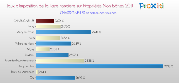Taux d'imposition de la taxe foncière sur les immeubles et terrains non batis 2011 pour CHASSIGNELLES et les communes proches Comparaison des taux d'imposition de la taxe foncière sur les immeubles et terrains non batis 2011 pour CHASSIGNELLES et les communes voisines
