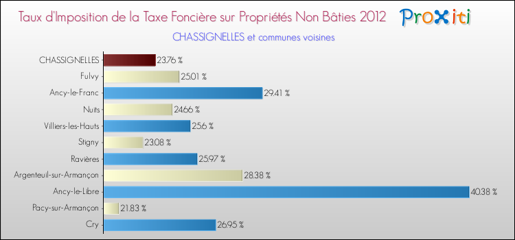 Taux d'imposition de la taxe foncière sur les immeubles et terrains non batis 2012 pour CHASSIGNELLES et les communes proches Comparaison des taux d'imposition de la taxe foncière sur les immeubles et terrains non batis 2012 pour CHASSIGNELLES et les communes voisines